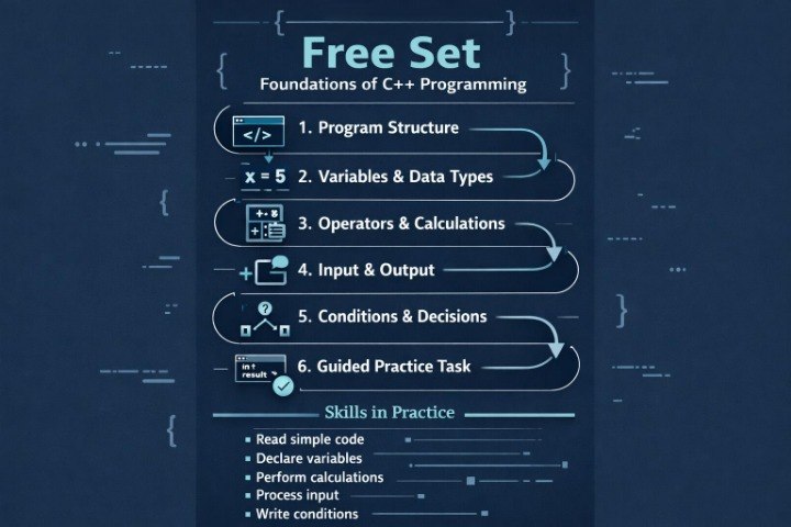 A digital infographic outlining the 'Free Set' curriculum, titled 'Foundations of C++ Programming'. It features a dark blue background with a central light blue panel detailing six learning modules: Program Structure, Variables & Data Types, Operators & Calculations, Input & Output, Conditions & Decisions, and a Guided Practice Task.