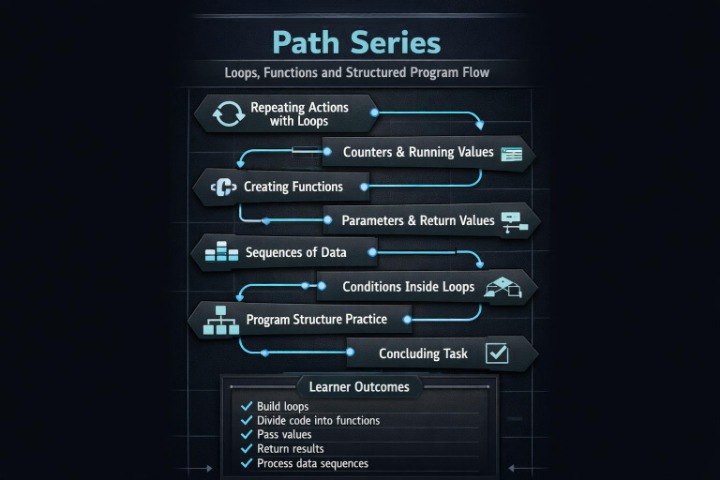 A dark digital infographic titled 'Path Series' showing a program flow diagram with connected boxes and arrows about loops, functions, parameters, sequences of data, conditions inside loops, and program structure practice.